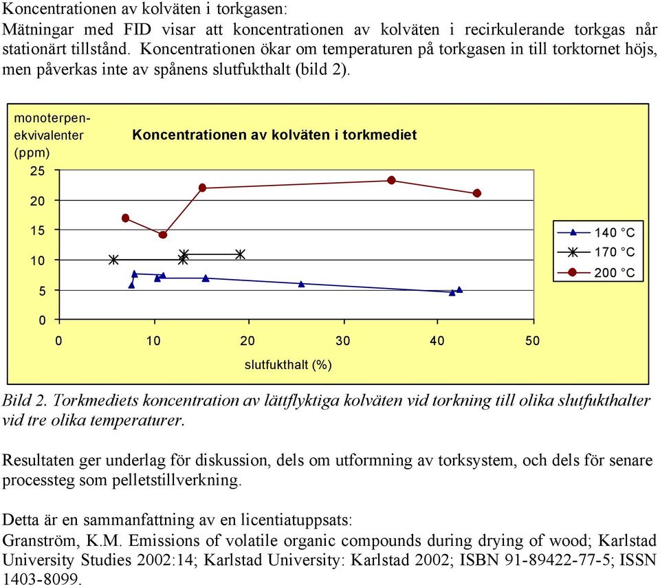 monoterpenekvivalenter (ppm) 25 Koncentrationen av kolväten i torkmediet 20 15 10 5 140 C 170 C 200 C 0 0 10 20 30 40 50 slutfukthalt (%) Bild 2.