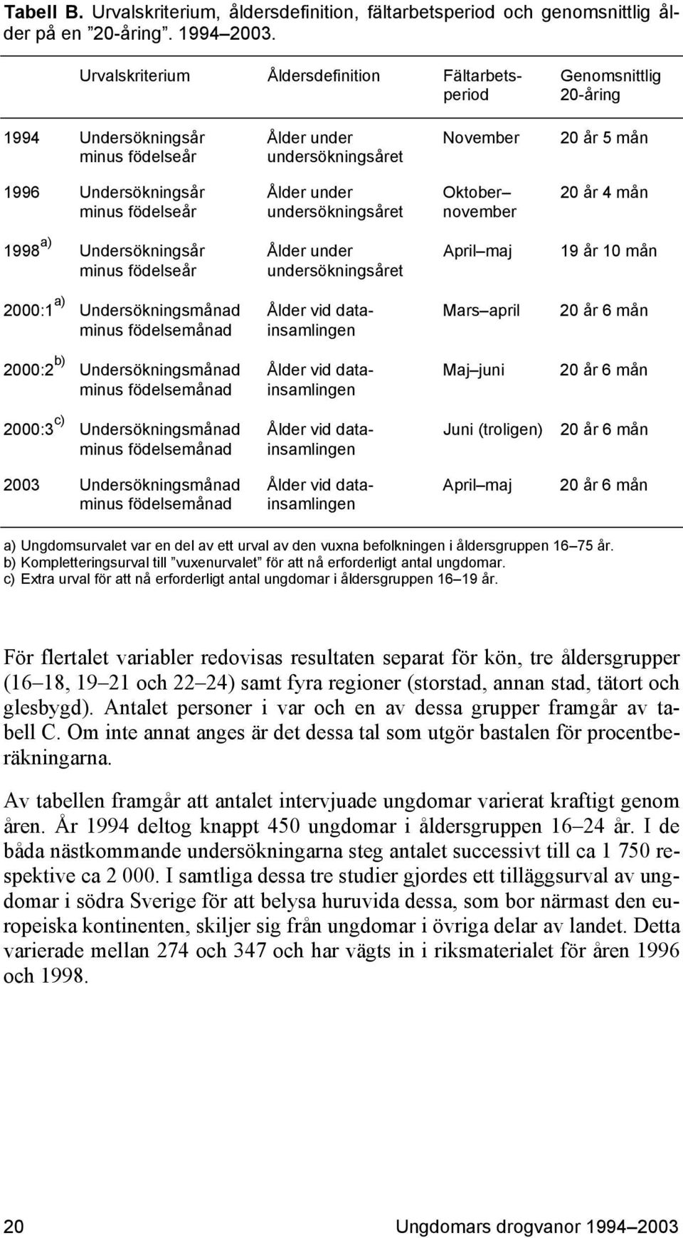 Oktober 20 år 4 mån minus födelseår undersökningsåret november 1998 a) Undersökningsår Ålder under April maj 19 år 10 mån minus födelseår undersökningsåret 2000:1 a) Undersökningsmånad Ålder vid