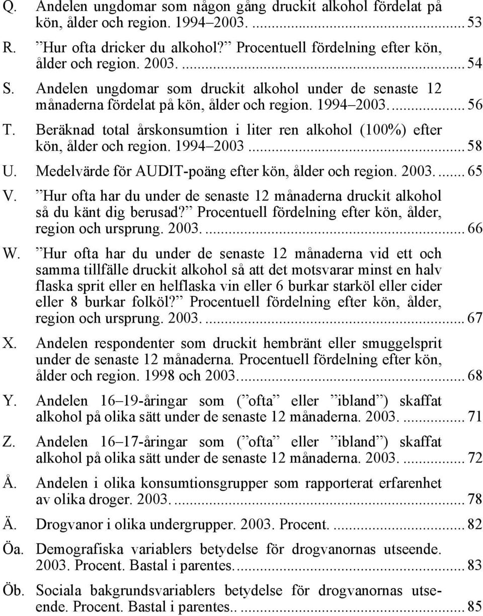 Beräknad total årskonsumtion i liter ren alkohol (100%) efter kön, ålder och region. 1994 2003... 58 U. Medelvärde för AUDIT-poäng efter kön, ålder och region. 2003.... 65 V.