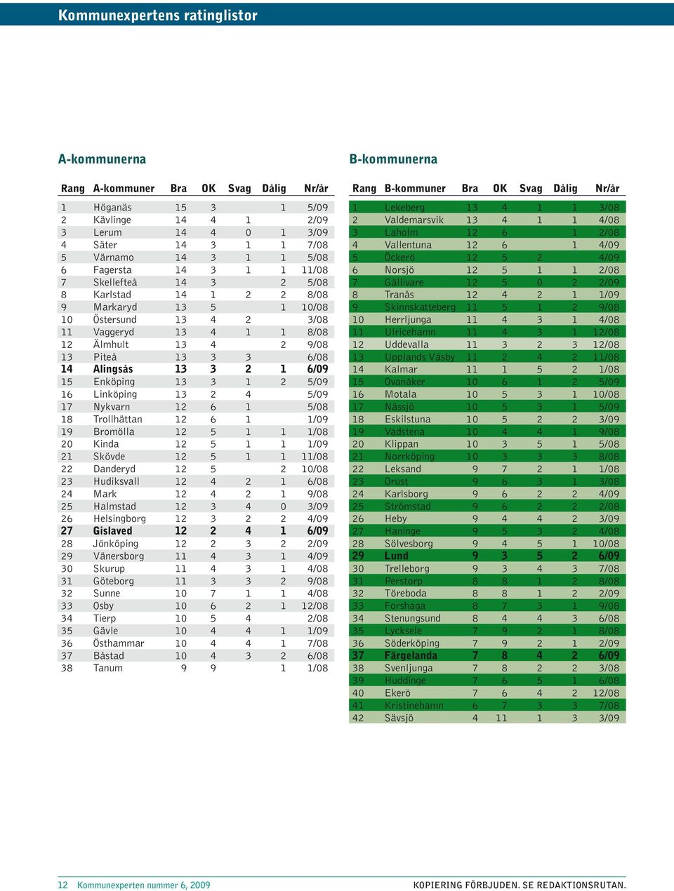 1 2 5/9 16 Linköping 13 2 4 5/9 17 Nykvarn 12 6 1 5/8 18 Trollhättan 12 6 1 1/9 19 Bromölla 12 5 1 1 1/8 2 Kinda 12 5 1 1 1/9 21 Skövde 12 5 1 1 11/8 22 Danderyd 12 5 2 1/8 23 Hudiksvall 12 4 2 1 6/8