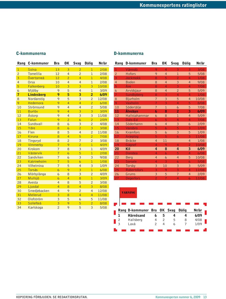 Ydre 8 6 2 3 3/8 16 Flen 8 5 4 2 11/8 17 Kiruna 8 4 5 2 7/8 18 Tingsryd 8 2 7 2 3/8 19 Vimmerby 7 9 2 1 4/9 2 Krokom 7 8 3 1 4/9 21 Västervik 7 6 5 1 2/8 22 Sandviken 7 6 3 3 9/8 23 Katrineholm 7 5 6