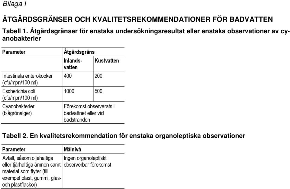 Åtgärdsgränser för enstaka undersökningsresultat eller enstaka observationer av cyanobakterier Inlandsvatten 400 200 1000 500 Kustvatten Förekomst observerats i