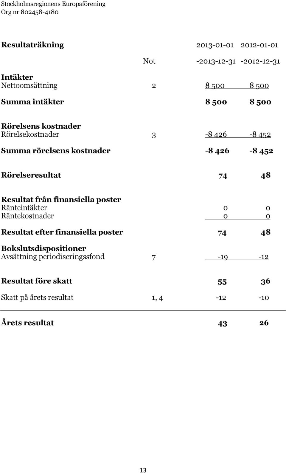 Resultat från finansiella poster Ränteintäkter 0 0 Räntekostnader 0 0 Resultat efter finansiella poster 74 48