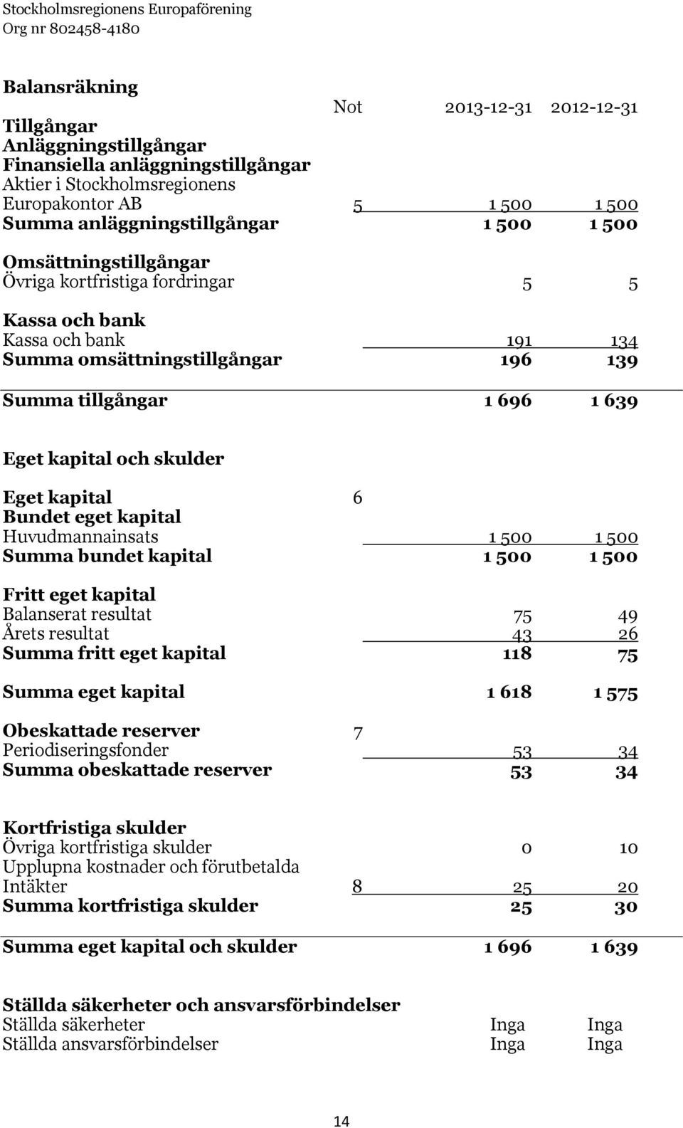 kapital 6 Bundet eget kapital Huvudmannainsats 1 500 1 500 Summa bundet kapital 1 500 1 500 Fritt eget kapital Balanserat resultat 75 49 Årets resultat 43 26 Summa fritt eget kapital 118 75 Summa