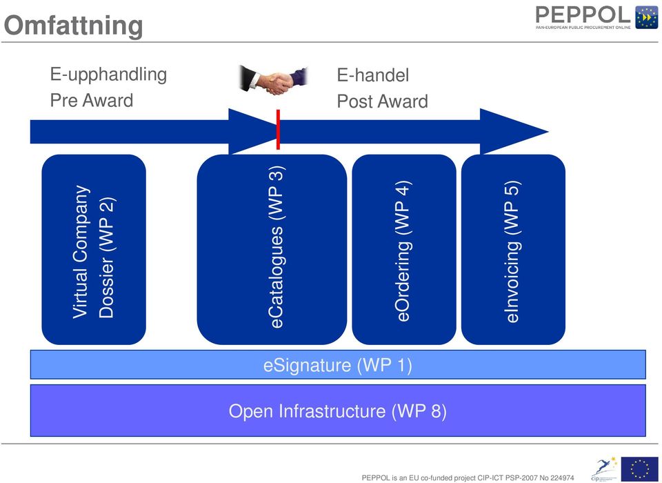 4) einvoicing (WP 5) esignature (WP 1) Open