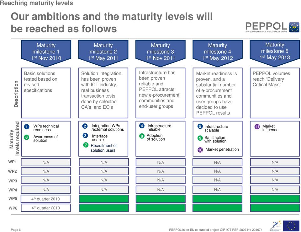 business transaction tests done by selected CA s and EO s Infrastructure has been proven reliable and PEPPOL attracts new e-procurement communities and end-user groups Market readiness is proven, and