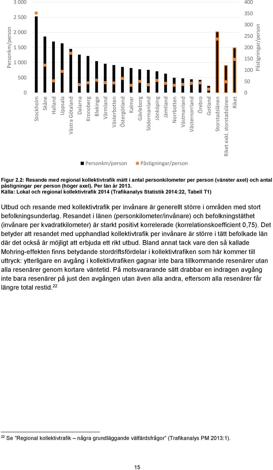 storstadslänen Riket Personkm/person Påstigningar/person 3 000 2 500 2 000 1 500 1 000 500 0 400 350 300 250 200 150 100 50 0 Personkm/person Påstigningar/person Figur 2.