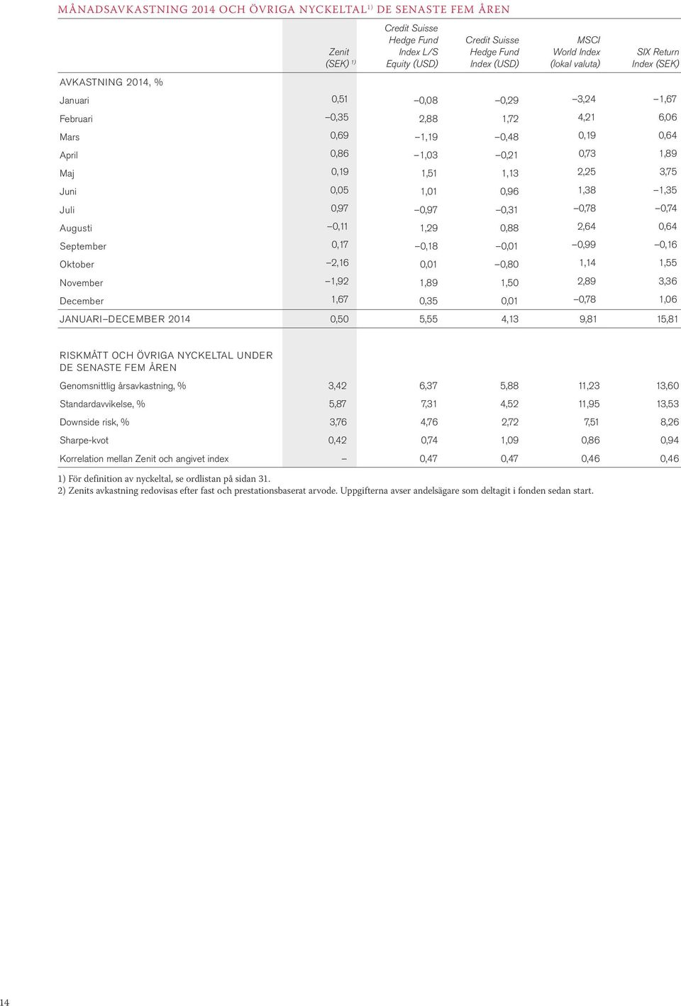 3,75 Juni 0,05 1,01 0,96 1,38 1,35 Juli 0,97 0,97 0,31 0,78 0,74 Augusti 0,11 1,29 0,88 2,64 0,64 September 0,17 0,18 0,01 0,99 0,16 Oktober 2,16 0,01 0,80 1,14 1,55 November 1,92 1,89 1,50 2,89 3,36