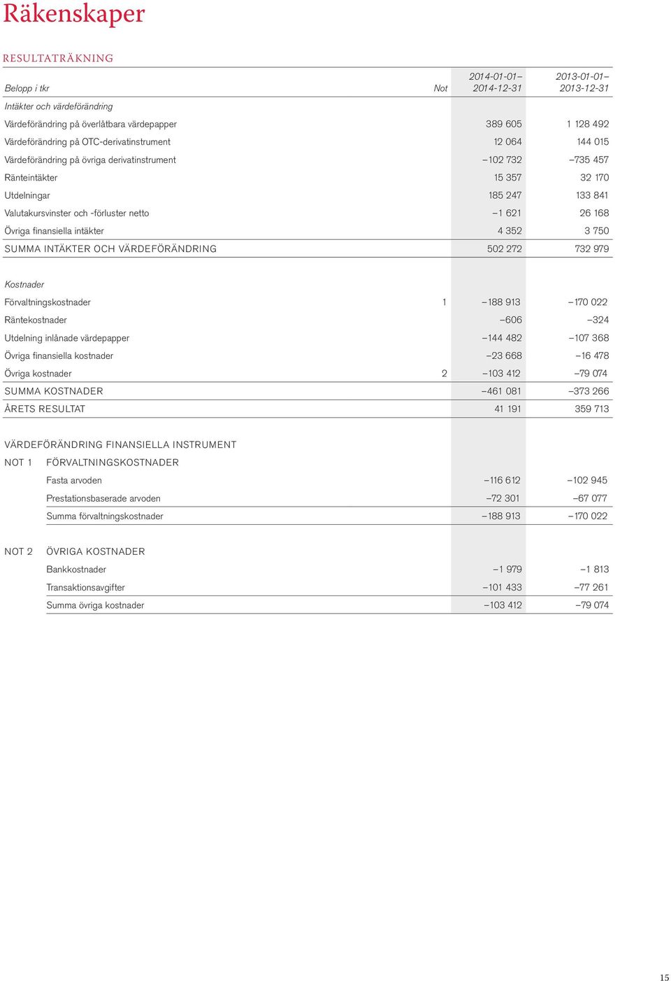 26 168 Övriga finansiella intäkter 4 352 3 750 SUMMA INTÄKTER OCH VÄRDEFÖRÄNDRING 502 272 732 979 Kostnader Förvaltningskostnader 1 188 913 170 022 Räntekostnader 606 324 Utdelning inlånade