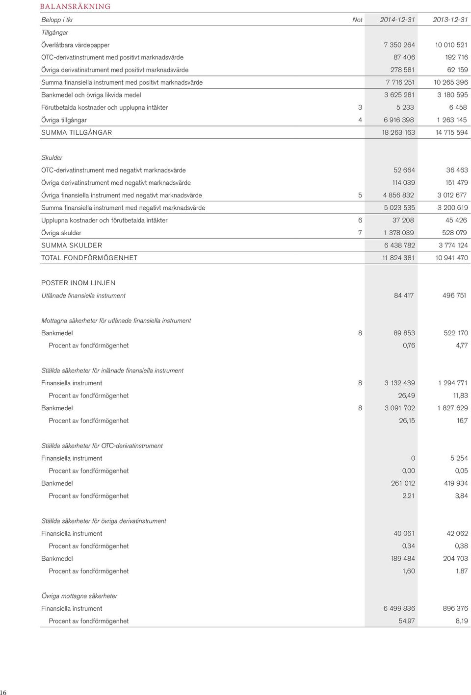 och upplupna intäkter 3 5 233 6 458 Övriga tillgångar 4 6 916 398 1 263 145 SUMMA TILLGÅNGAR 18 263 163 14 715 594 Skulder OTC-derivatinstrument med negativt marknadsvärde 52 664 36 463 Övriga