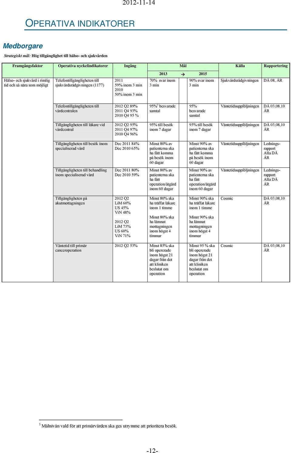 08, Telefontillgängligheten till vårdcentralen 2012 Q2 89% 2011 Q4 93% 2010 Q4 95 % 95% 3 besvarade samtal 95% besvarade samtal Väntetidsuppföljningen DÅ 03,08,10 Tillgängligheten till läkare vid