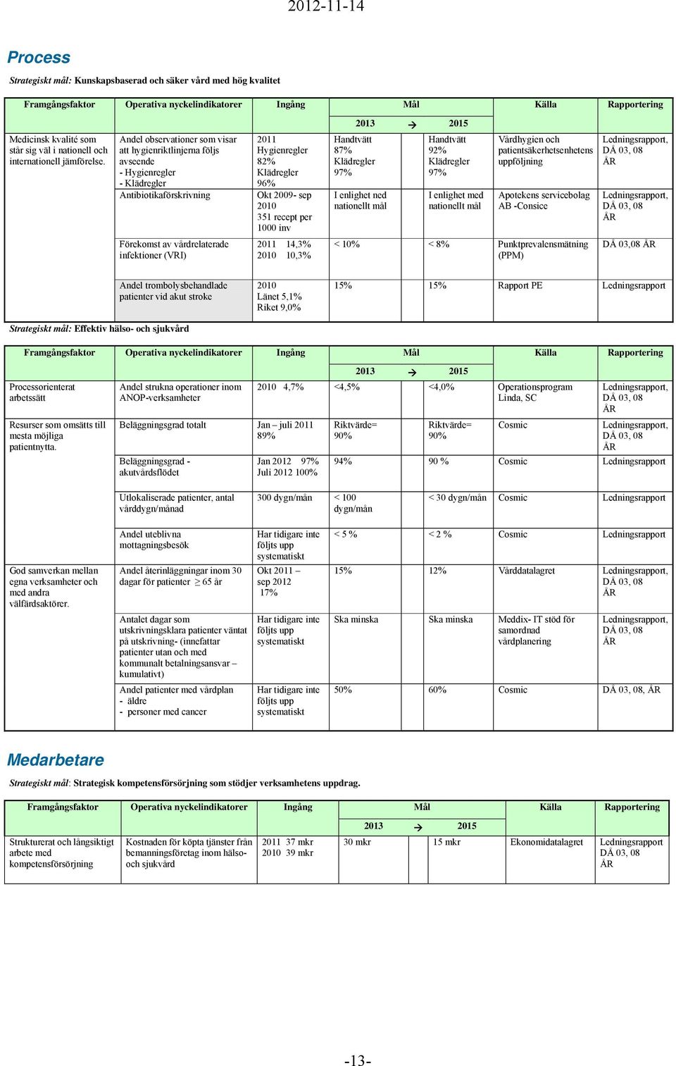 Andel observationer som visar att hygienriktlinjerna följs avseende - Hygienregler - Klädregler Antibiotikaförskrivning 2011 Hygienregler 82% Klädregler 96% Okt 2009- sep 2010 351 recept per 1000 inv