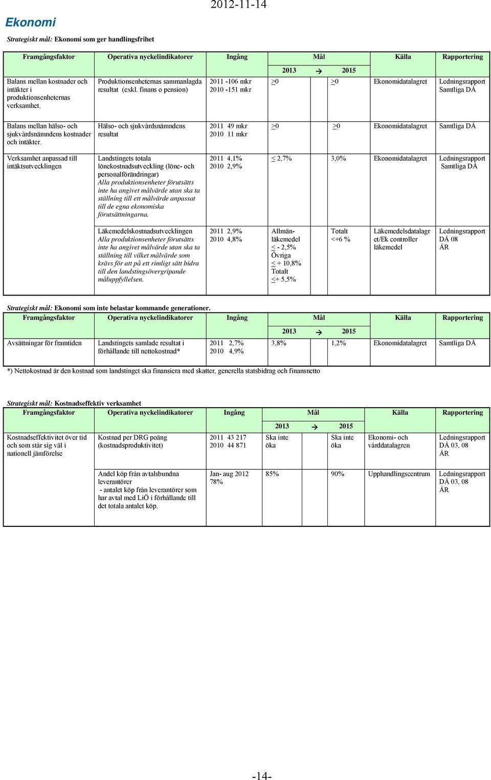 finans o pension) 2011-106 mkr 2010-151 mkr >0 >0 Ekonomidatalagret Ledningsrapport Samtliga DÅ Balans mellan hälso- och sjukvårdsnämndens kostnader och intäkter.