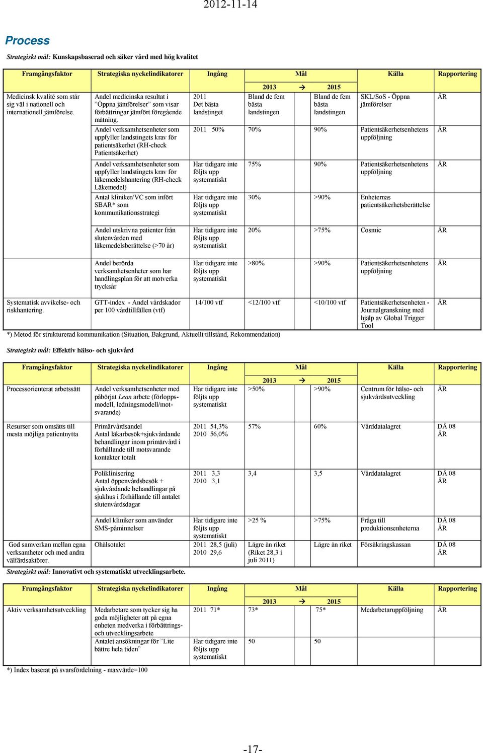 Andel verksamhetsenheter som uppfyller landstingets krav för patientsäkerhet (RH-check Patientsäkerhet) Andel verksamhetsenheter som uppfyller landstingets krav för läkemedelshantering (RH-check