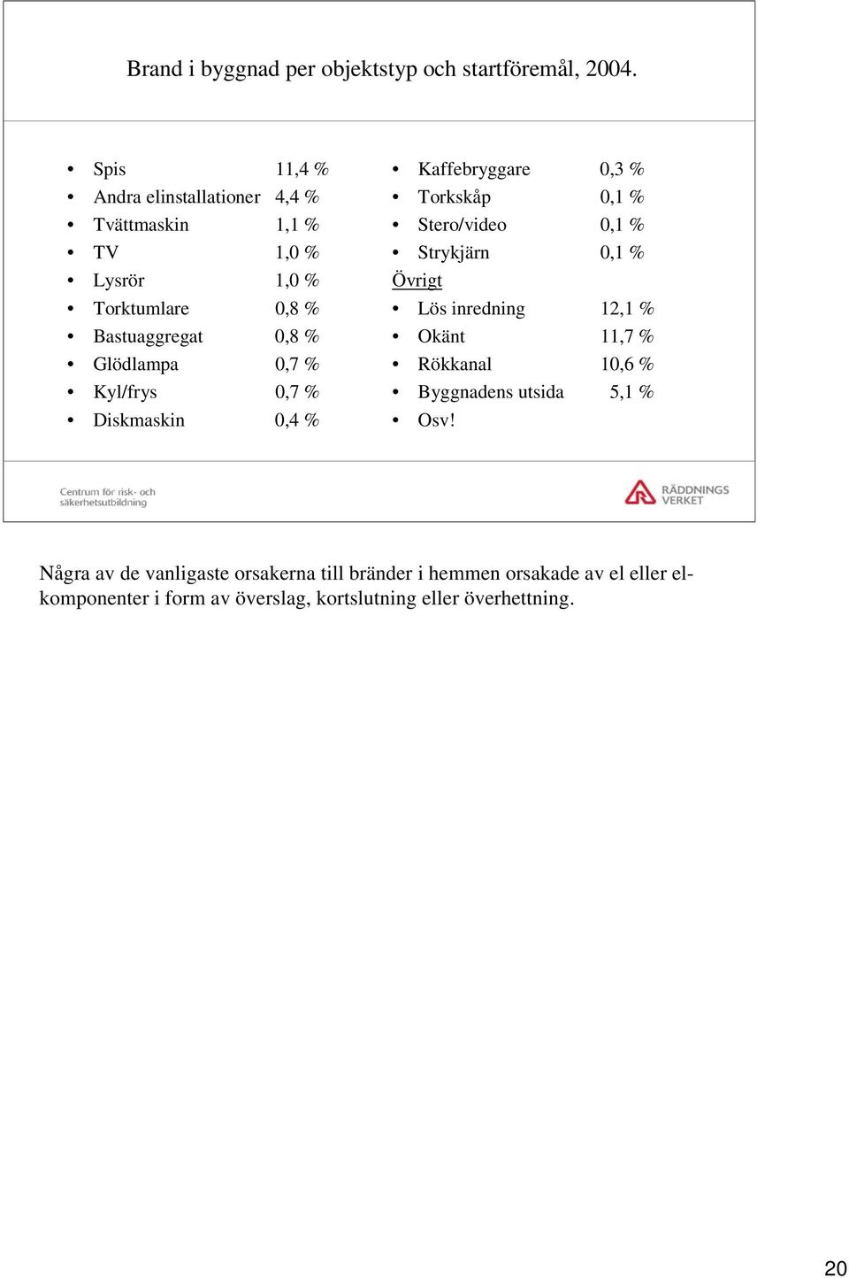 0,7 % Kyl/frys 0,7 % Diskmaskin 0,4 % Kaffebryggare 0,3 % Torkskåp 0,1 % Stero/video 0,1 % Strykjärn 0,1 % Övrigt Lös inredning