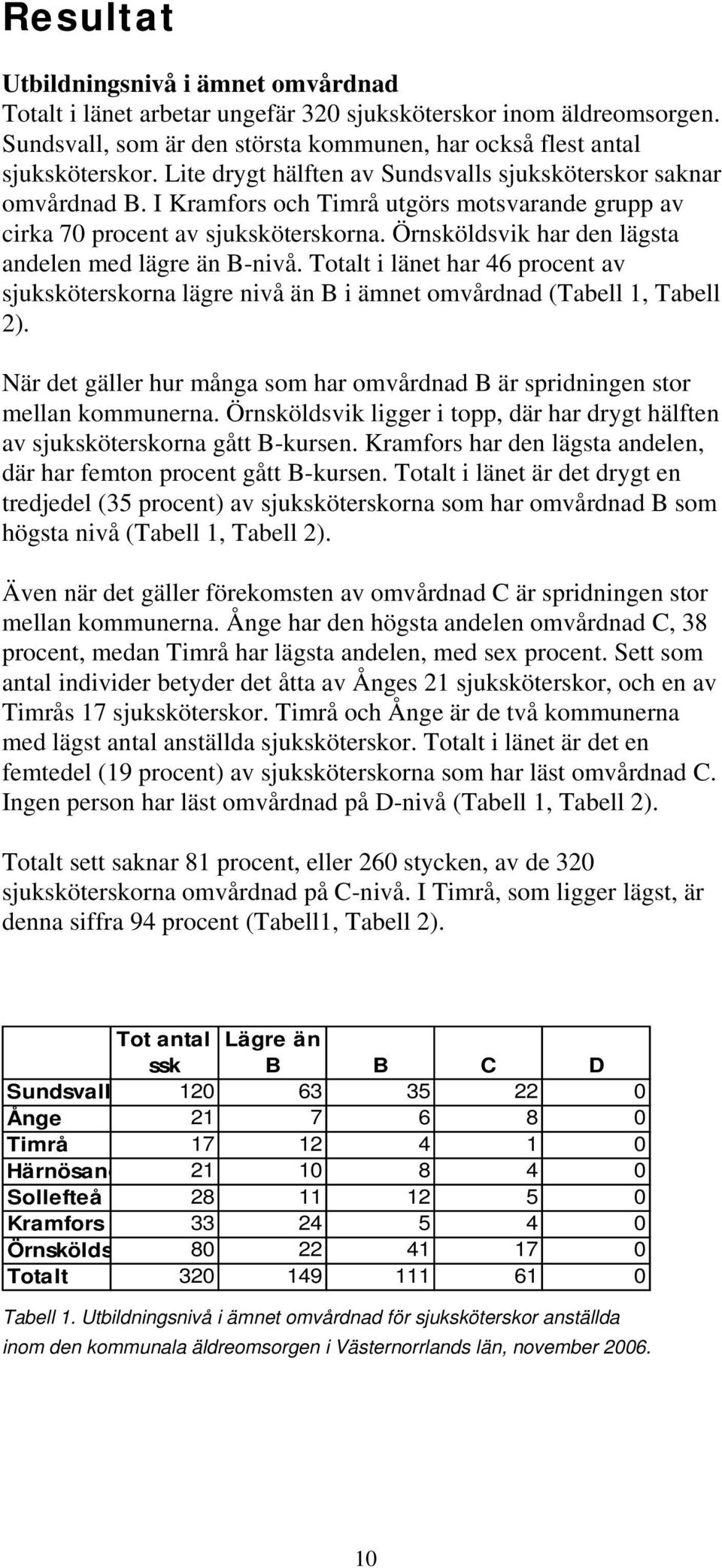 Örnsköldsvik har den lägsta andelen med lägre än B-nivå. Totalt i länet har 46 procent av sjuksköterskorna lägre nivå än B i ämnet omvårdnad (Tabell 1, Tabell 2).