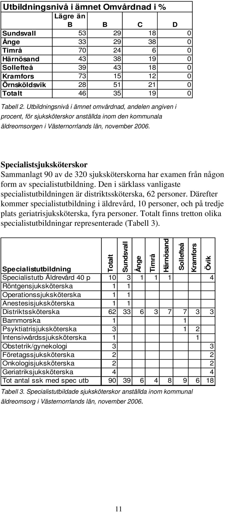 Specialistsjuksköterskor Sammanlagt 90 av de 320 sjuksköterskorna har examen från någon form av specialistutbildning.