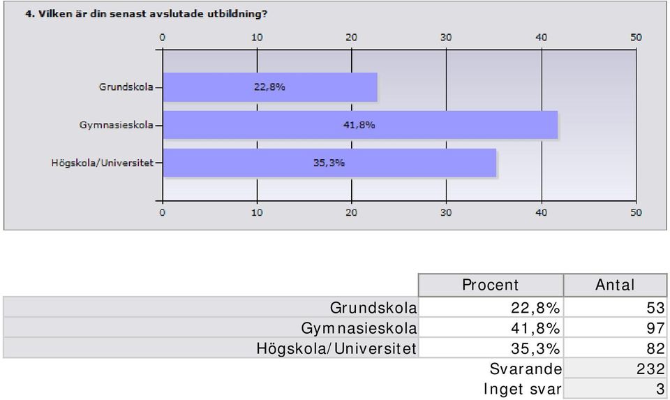 41,8% 97