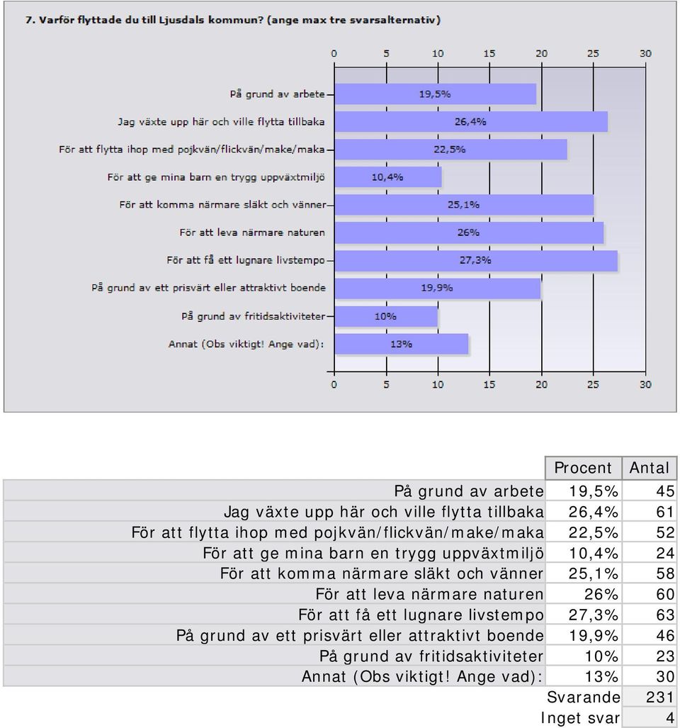 vänner 25,1% 58 För att leva närmare naturen 26% 60 För att få ett lugnare livstempo 27,3% 63 På grund av ett prisvärt