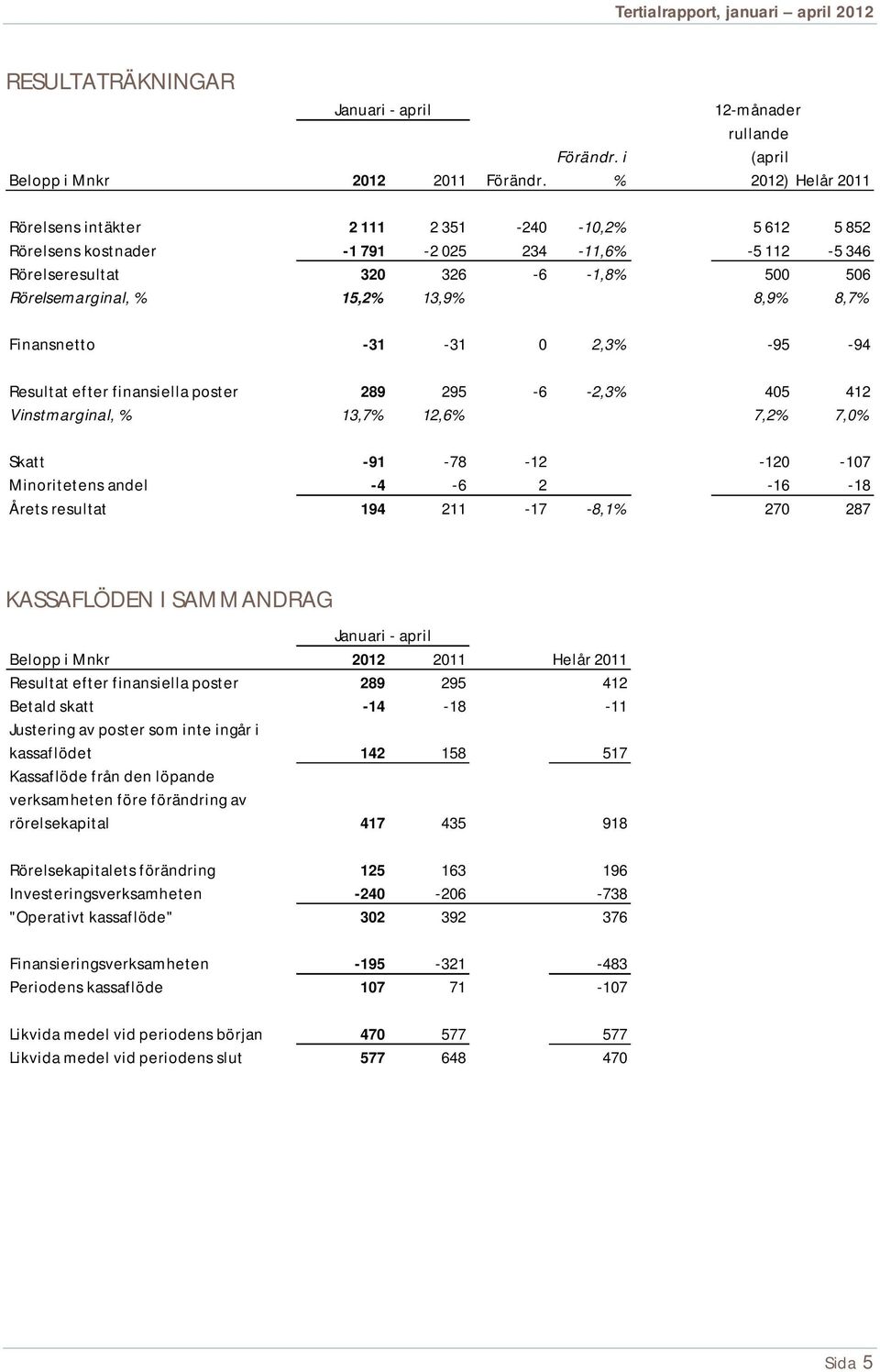 i % 12-månader rullande (april 2012) Helår 2011 Rörelsens intäkter 2 111 2 351-240 -10,2% 5 612 5 852 Rörelsens kostnader -1 791-2 025 234-11,6% -5 112-5 346 Rörelseresultat 320 326-6 -1,8% 500 506