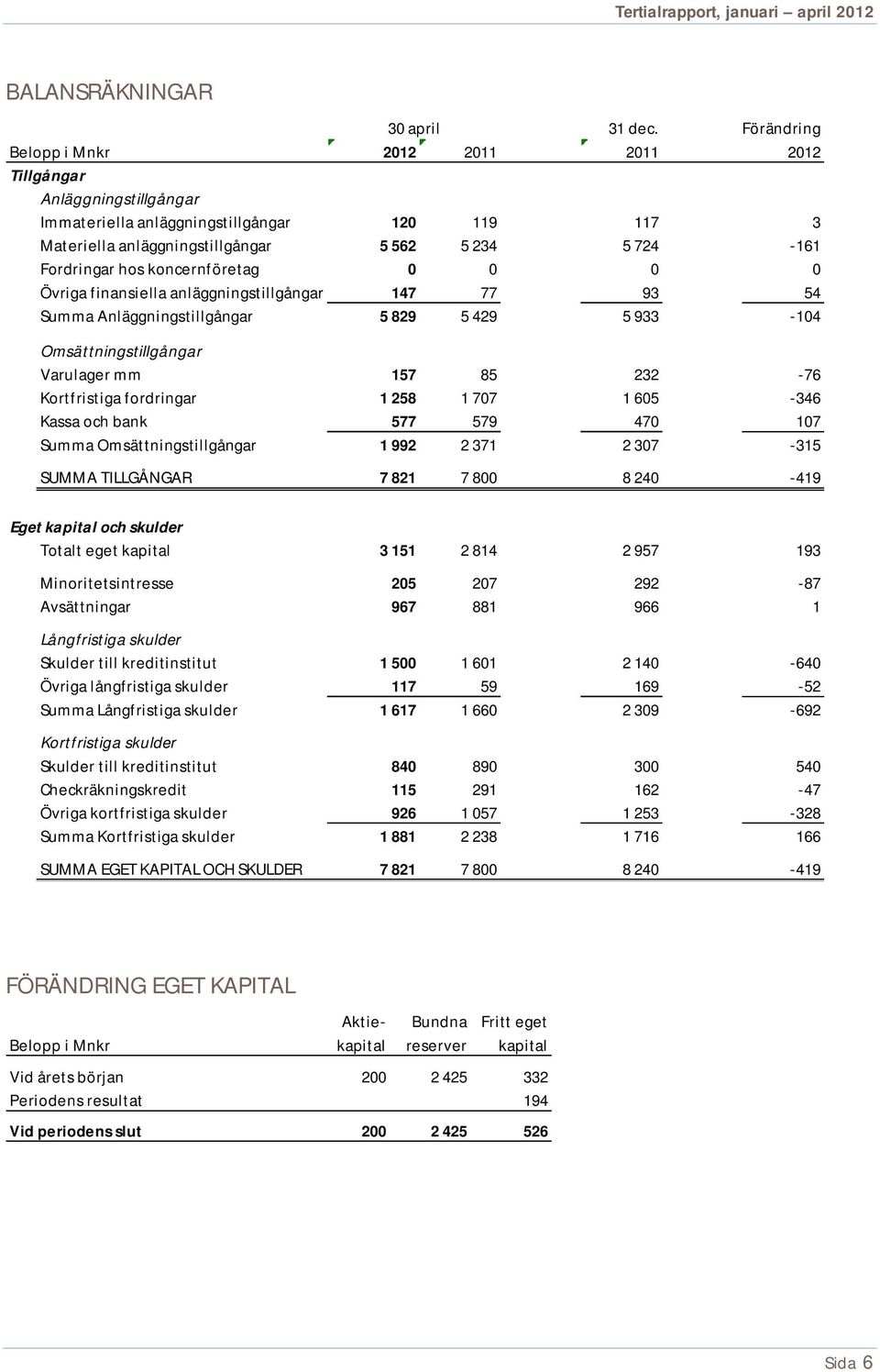 koncernföretag 0 0 0 0 Övriga finansiella anläggningstillgångar 147 77 93 54 Summa Anläggningstillgångar 5 829 5 429 5 933-104 Omsättningstillgångar Varulager mm 157 85 232-76 Kortfristiga fordringar