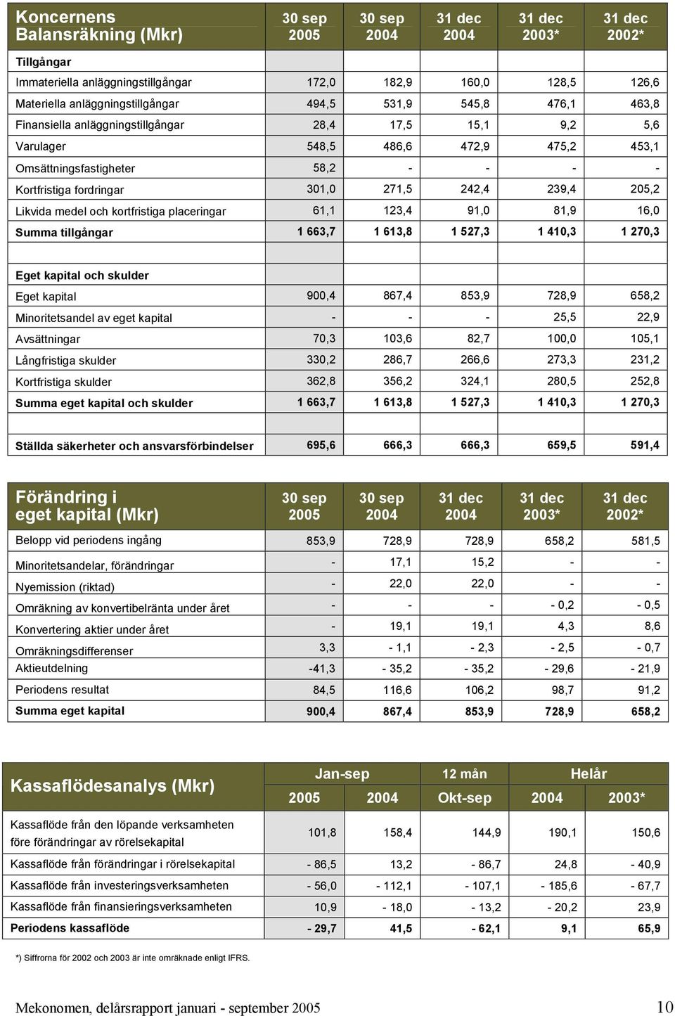 Likvida medel och kortfristiga placeringar 61,1 123,4 91,0 81,9 16,0 Summa tillgångar 1 663,7 1 613,8 1 527,3 1 410,3 1 270,3 Eget kapital och skulder Eget kapital 900,4 867,4 853,9 728,9 658,2