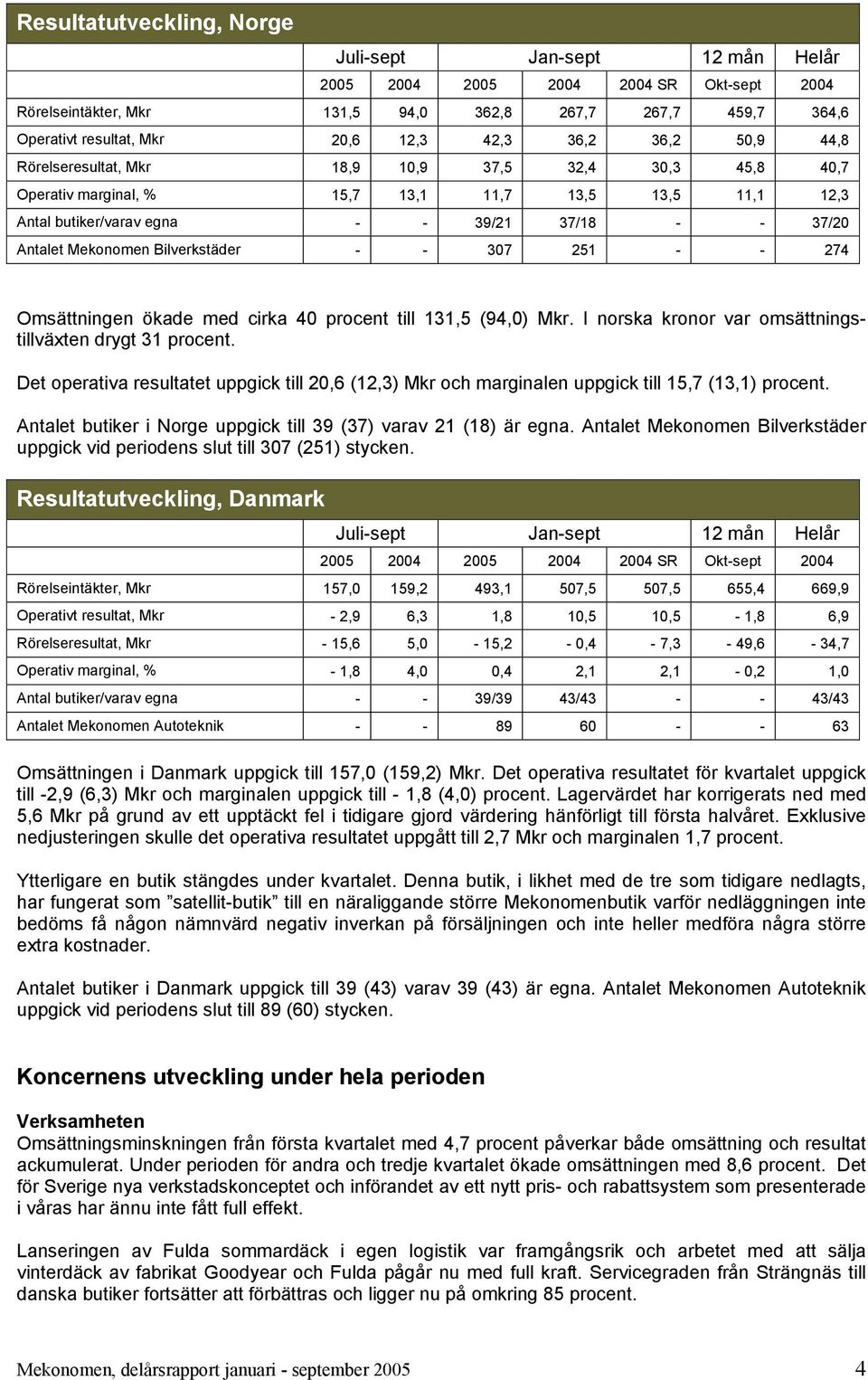 Mekonomen Bilverkstäder - - 307 251 - - 274 Omsättningen ökade med cirka 40 procent till 131,5 (94,0) Mkr. I norska kronor var omsättningstillväxten drygt 31 procent.