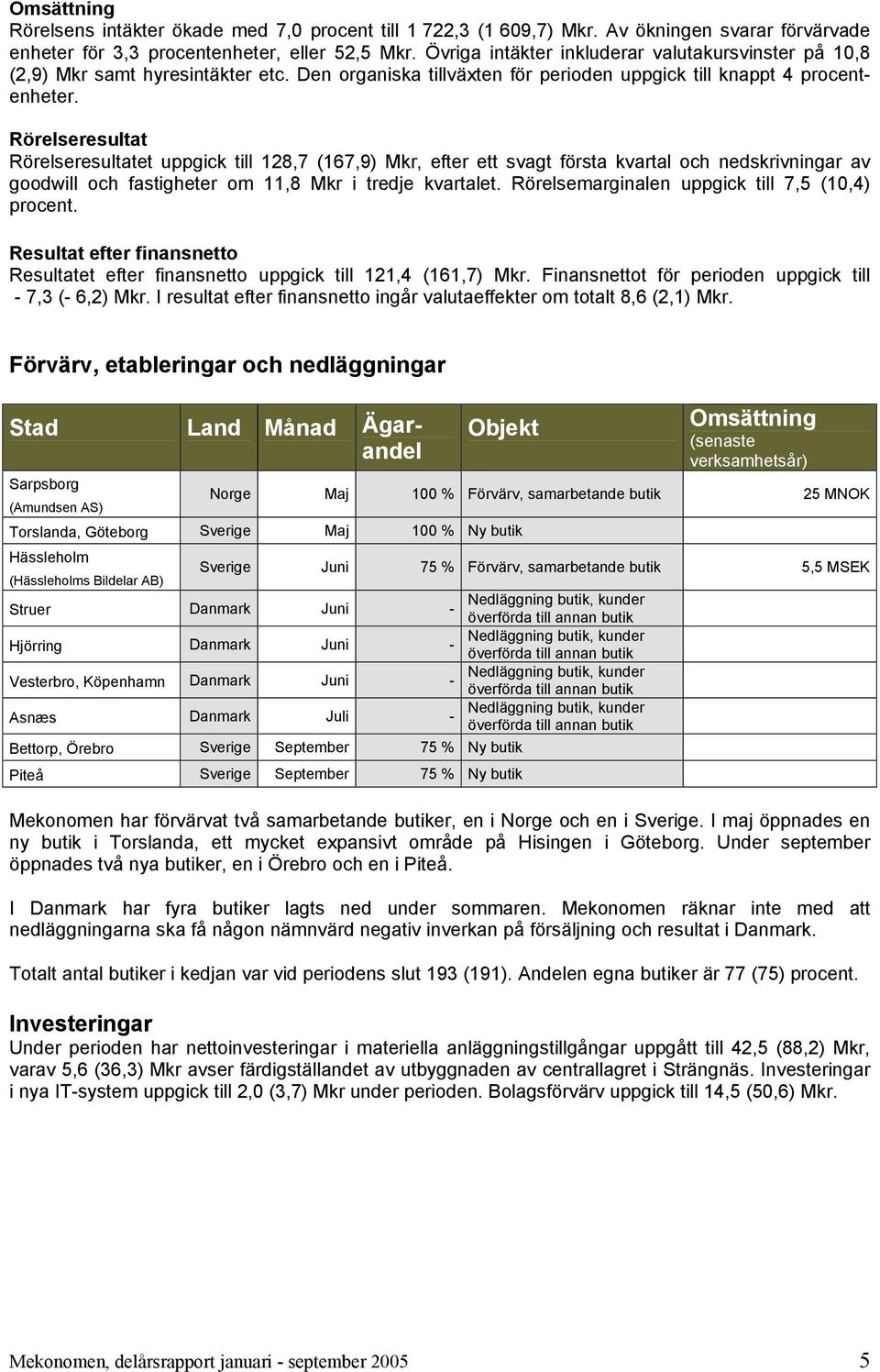 Rörelseresultat Rörelseresultatet uppgick till 128,7 (167,9) Mkr, efter ett svagt första kvartal och nedskrivningar av goodwill och fastigheter om 11,8 Mkr i tredje kvartalet.