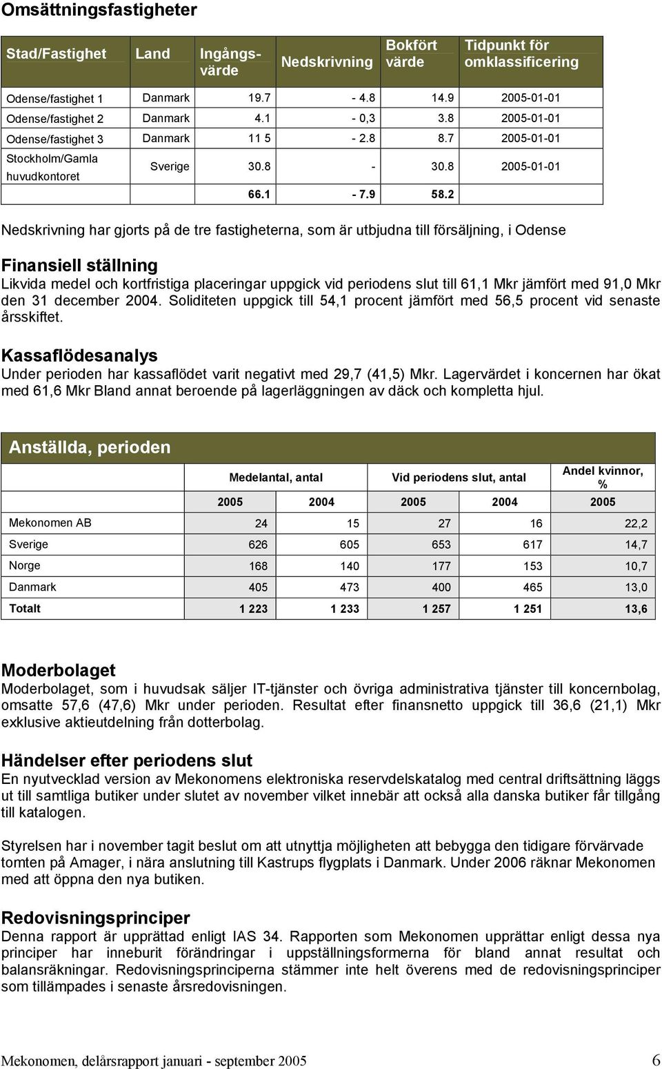 2 Nedskrivning har gjorts på de tre fastigheterna, som är utbjudna till försäljning, i Odense Finansiell ställning Likvida medel och kortfristiga placeringar uppgick vid periodens slut till 61,1 Mkr