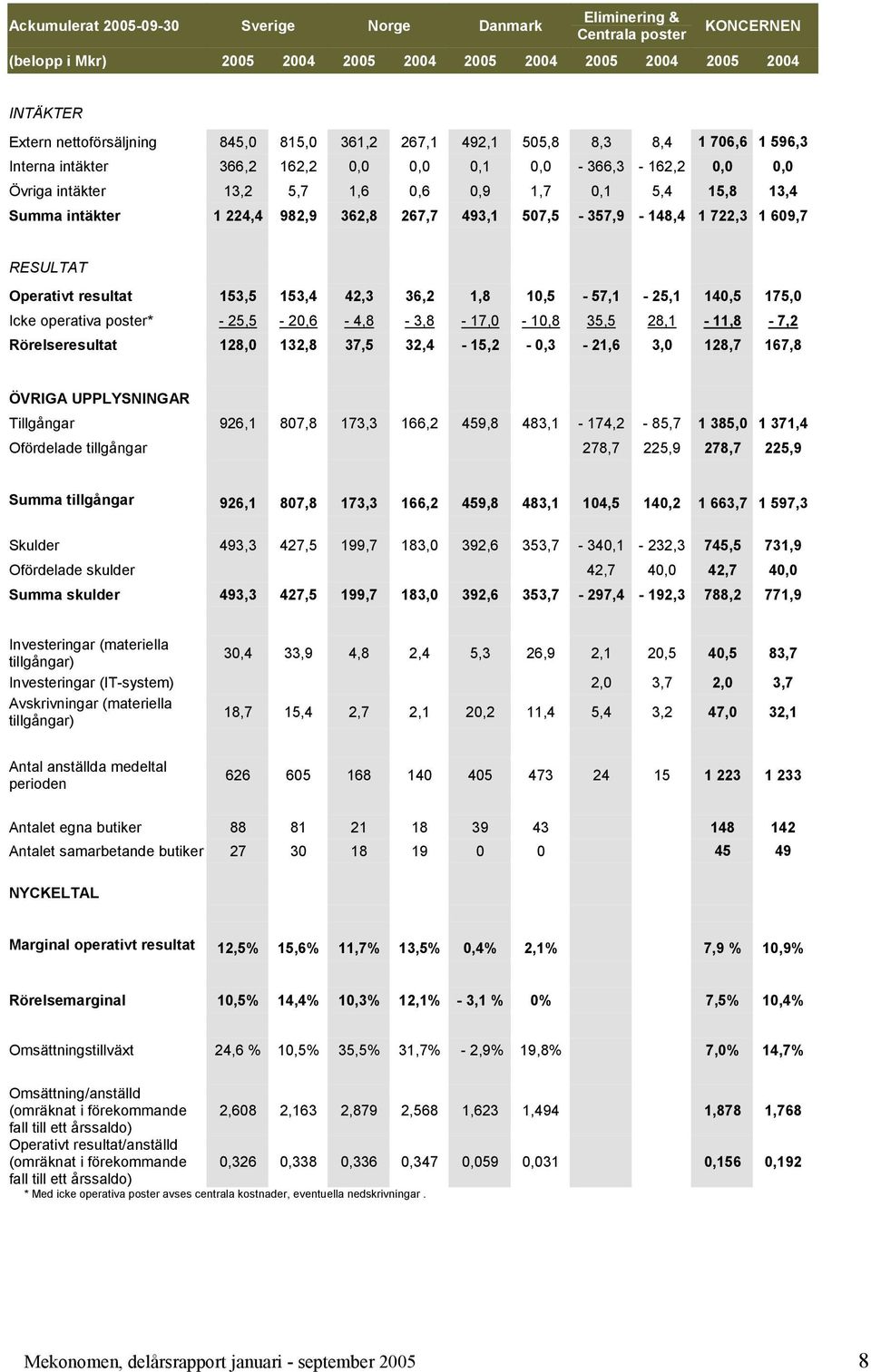 982,9 362,8 267,7 493,1 507,5-357,9-148,4 1 722,3 1 609,7 RESULTAT Operativt resultat 153,5 153,4 42,3 36,2 1,8 10,5-57,1-25,1 140,5 175,0 Icke operativa poster* - 25,5-20,6-4,8-3,8-17,0-10,8 35,5