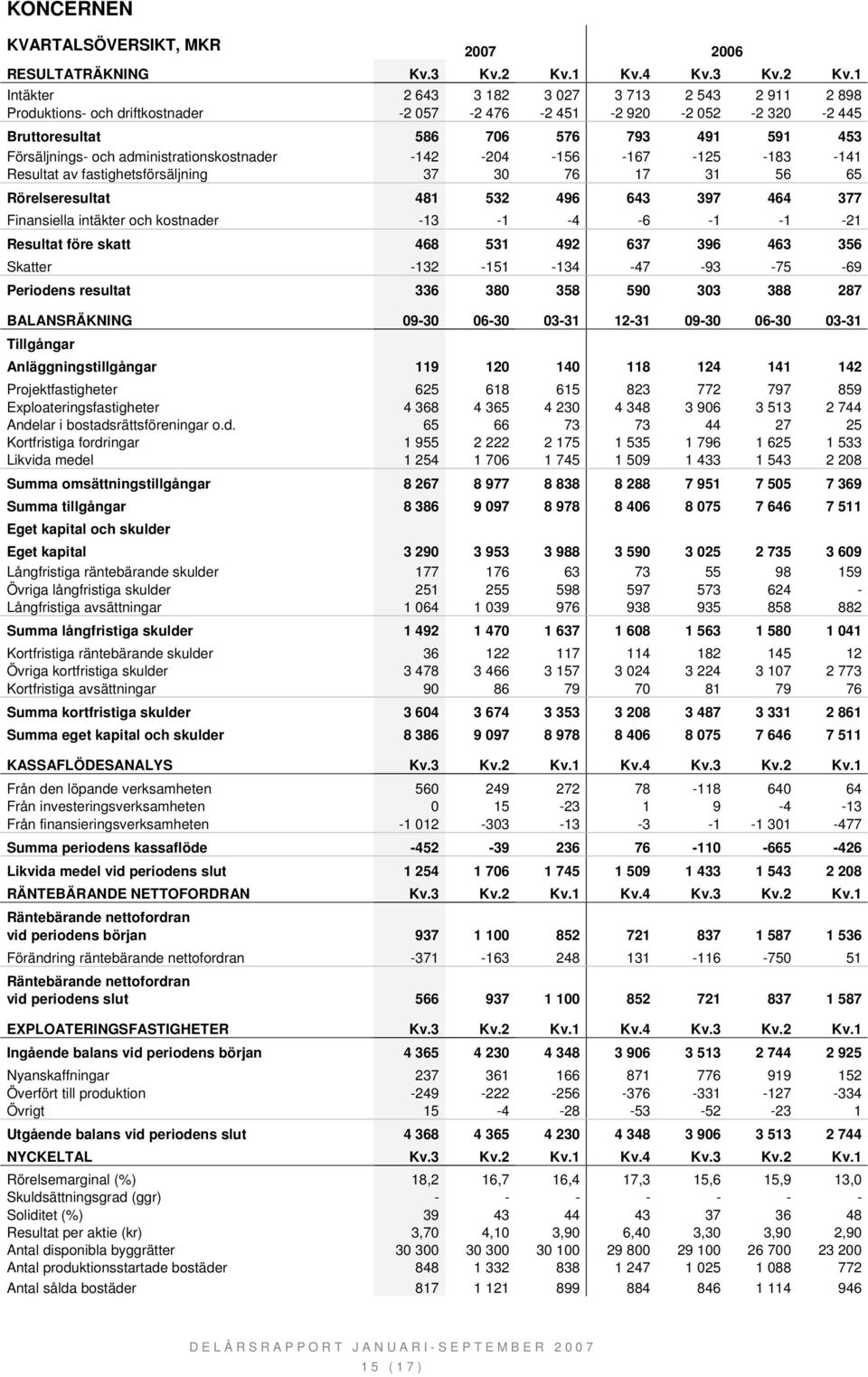 1 Intäkter 2 643 3 182 3 027 3 713 2 543 2 911 2 898 Produktions- och driftkostnader -2 057-2 476-2 451-2 920-2 052-2 320-2 445 Bruttoresultat 586 706 576 793 491 591 453 Försäljnings- och