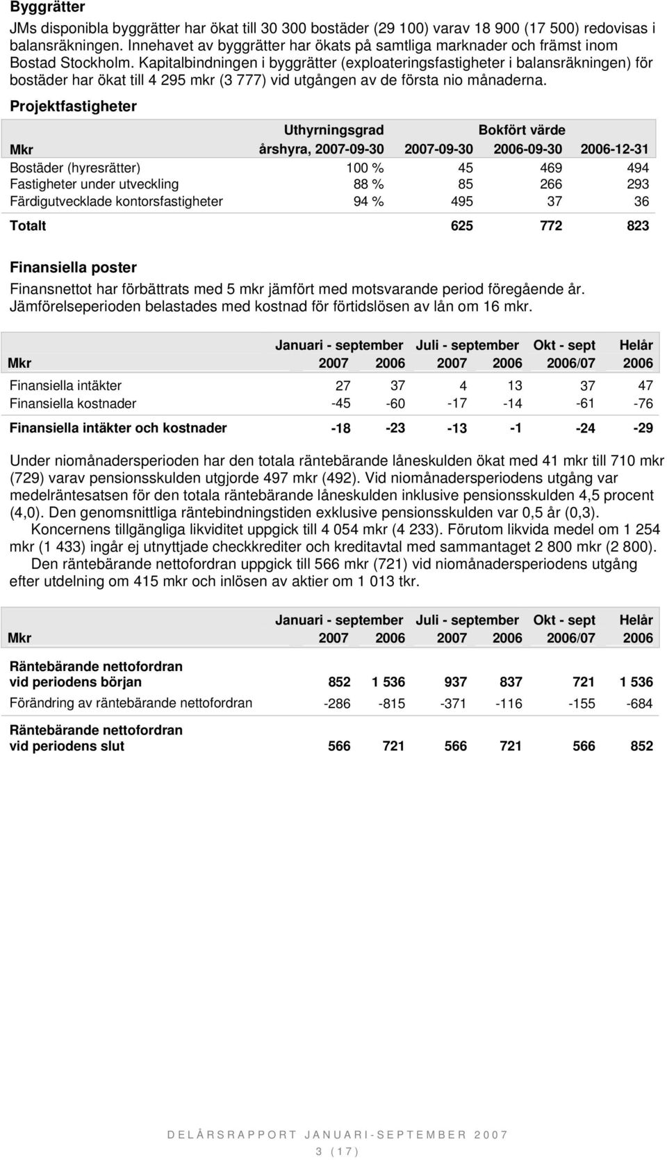 Kapitalbindningen i byggrätter (exploateringsfastigheter i balansräkningen) för bostäder har ökat till 4 295 mkr (3 777) vid utgången av de första nio månaderna.