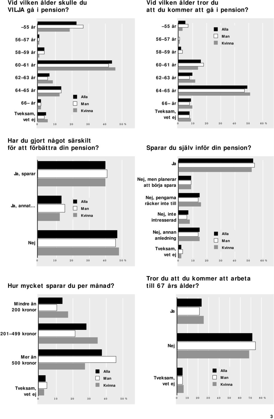 särskilt för att förbättra din pension? Sparar du själv inför din pension? Ja Ja, sparar Ja, annat.