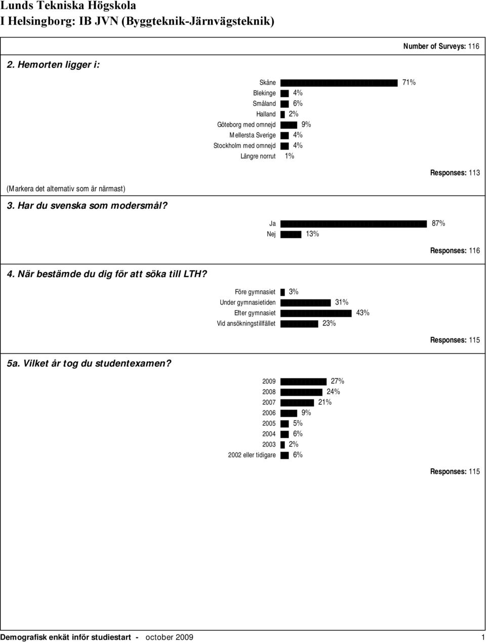 (Markera det alternativ som är närmast) 3. Har du svenska som modersmål? Ja 87% Nej 13% Responses: 116 4. När bestämde du dig för att söka till LTH?
