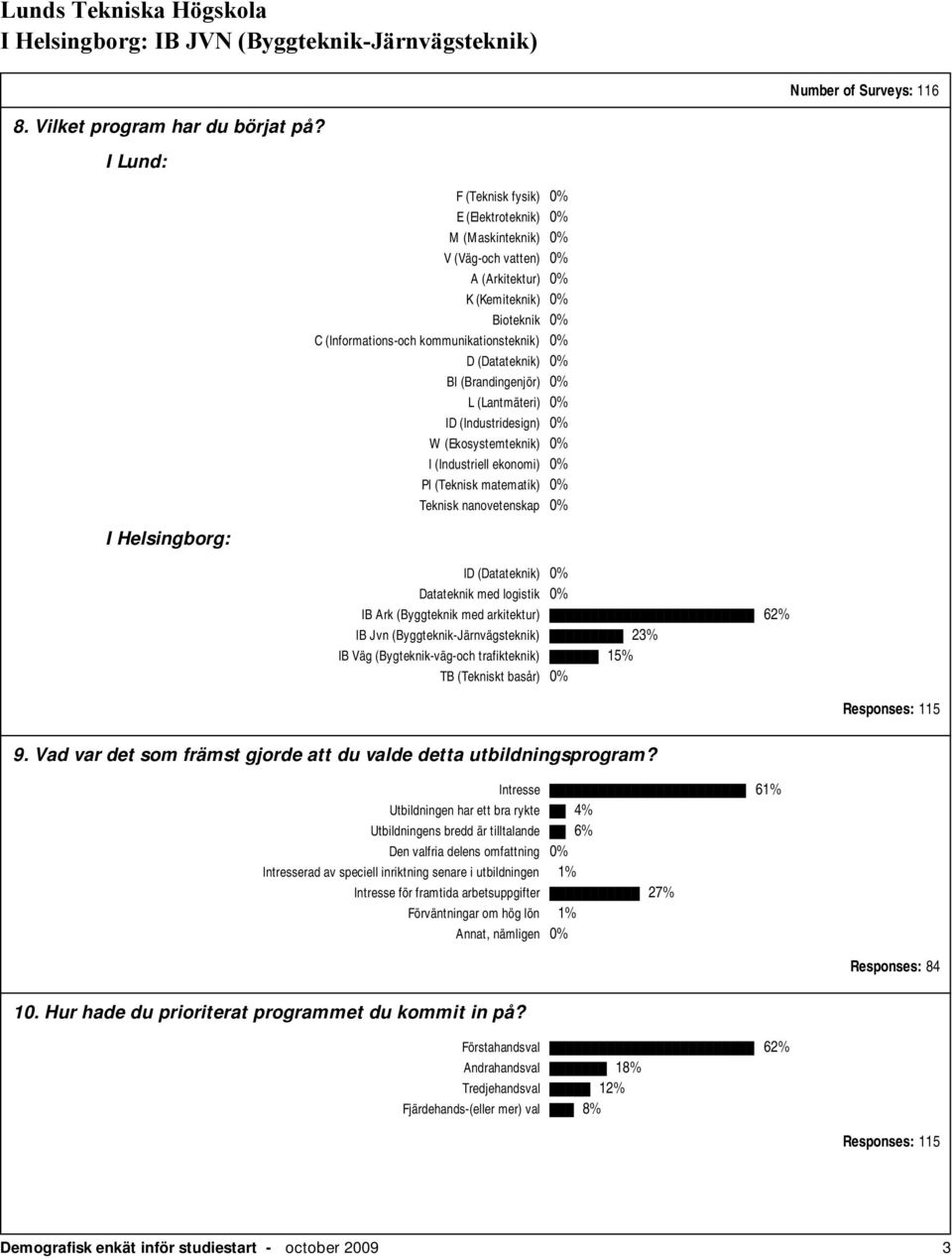 0% D (Datateknik) 0% BI (Brandingenjör) 0% L (Lantmäteri) 0% ID (Industridesign) 0% W (Ekosystemteknik) 0% I (Industriell ekonomi) 0% PI (Teknisk matematik) 0% Teknisk nanovetenskap 0% ID