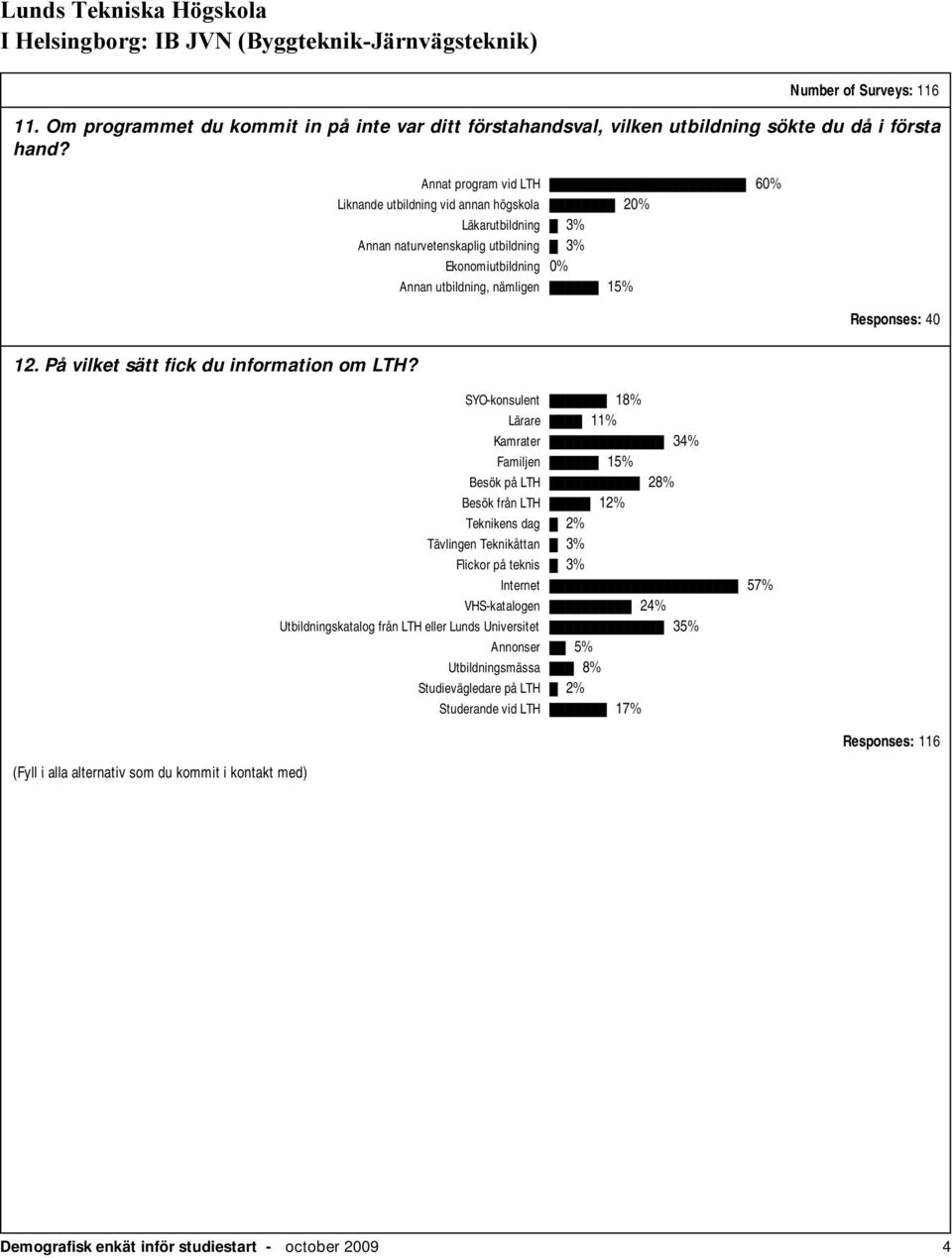 (Fyll i alla alternativ som du kommit i kontakt med) Annat program vid LTH 60% Liknande utbildning vid annan högskola 20% Läkarutbildning 3% Annan naturvetenskaplig utbildning 3% Ekonomiutbildning 0%