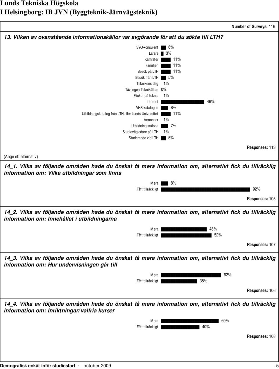 från LTH eller Lunds Universitet 11% Annonser 1% Utbildningsmässa 7% Studievägledare på LTH 1% Studerande vid LTH 5% Responses: 113 (Ange ett alternativ) 14_1.