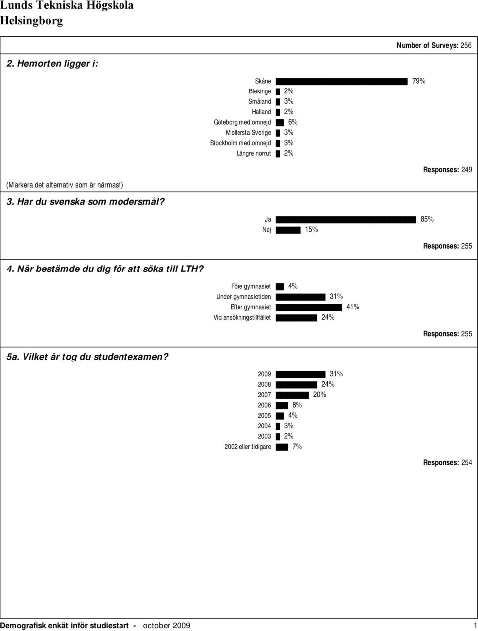 249 (Markera det alternativ som är närmast) 3. Har du svenska som modersmål? Ja 85% Nej 15% Responses: 255 4. När bestämde du dig för att söka till LTH?