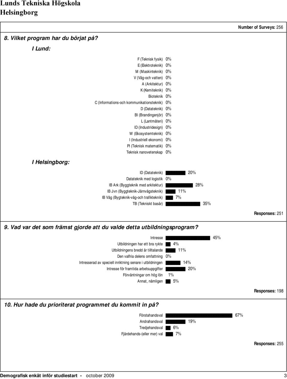 0% D (Datateknik) 0% BI (Brandingenjör) 0% L (Lantmäteri) 0% ID (Industridesign) 0% W (Ekosystemteknik) 0% I (Industriell ekonomi) 0% PI (Teknisk matematik) 0% Teknisk nanovetenskap 0% ID