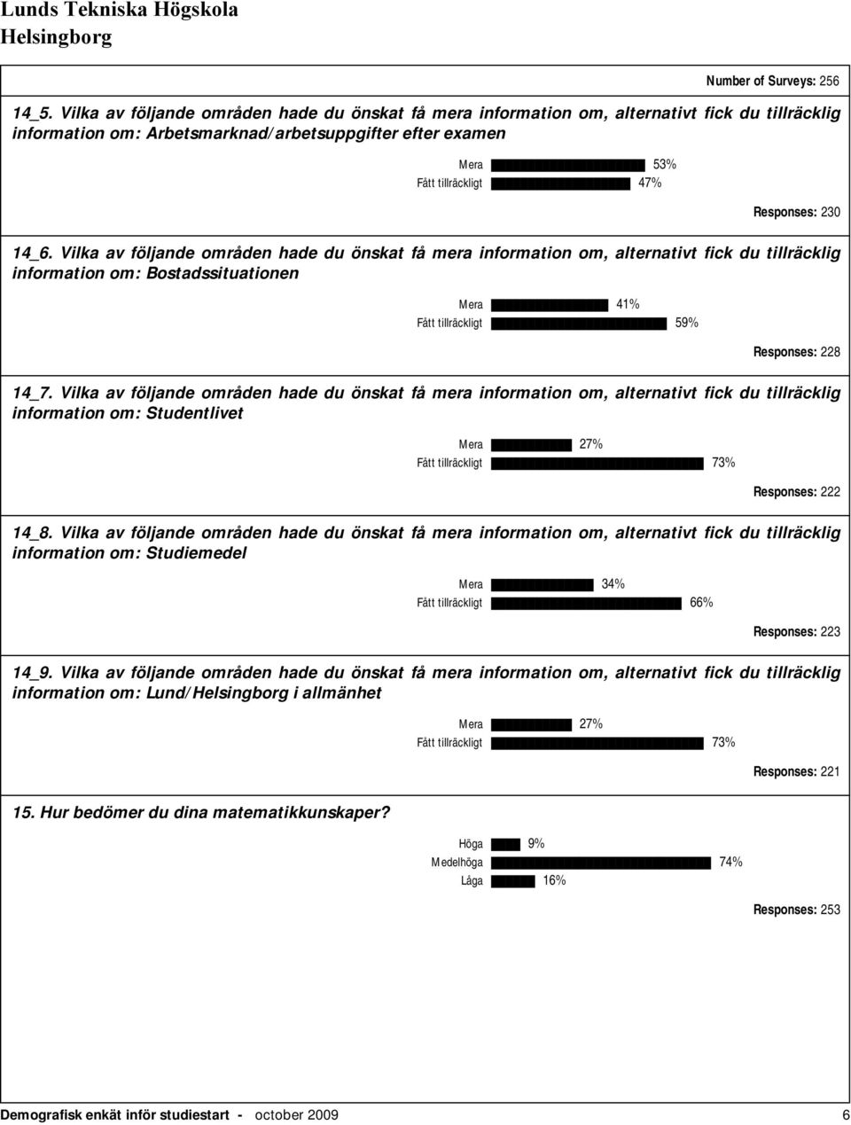 230 14_6. Vilka av följande områden hade du önskat få mera information om, alternativt fick du tillräcklig information om: Bostadssituationen Mera 41% Fått tillräckligt 59% Responses: 228 14_7.