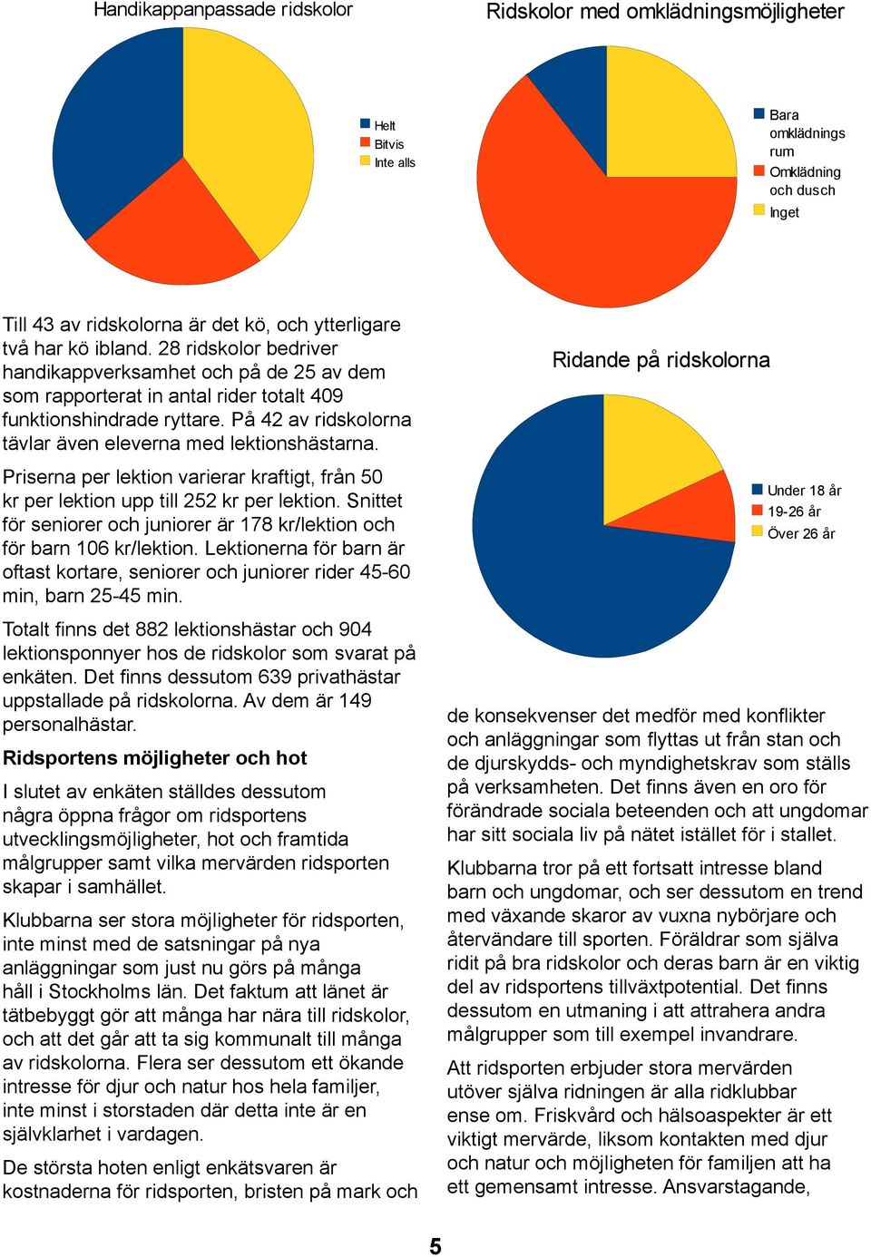 På 42 av ridskolorna tävlar även eleverna med lektionshästarna. Priserna per lektion varierar kraftigt, från 50 kr per lektion upp till 252 kr per lektion.