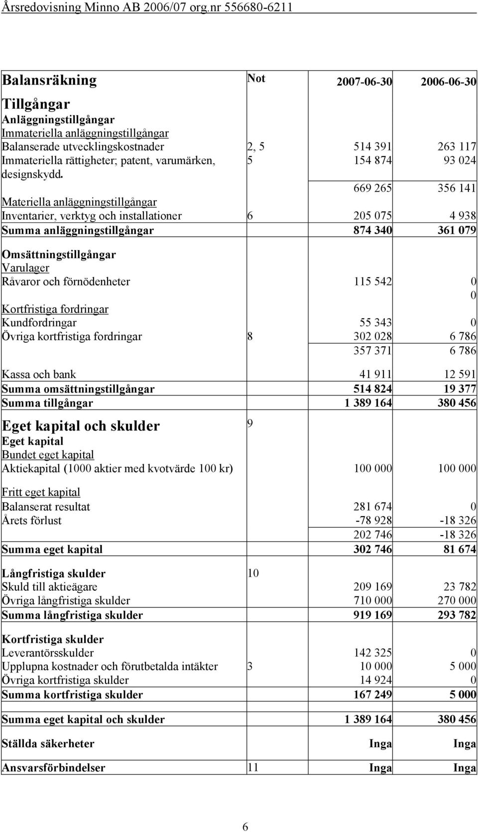 669 265 356 141 Materiella anläggningstillgångar Inventarier, verktyg och installationer 6 205 075 4 938 Summa anläggningstillgångar 874 340 361 079 Omsättningstillgångar Varulager Råvaror och