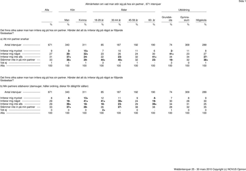 alls ------------------- 31 37+ 24-22 23-32 41+ 34 34 27- Stämmer inte in på min partner ---- 33 38+ 29-44+ 40+ 32 23-19- 32 38+ Vet ej -------------------------------------- 1 1 1 3 1 1-3 0 1 Alla