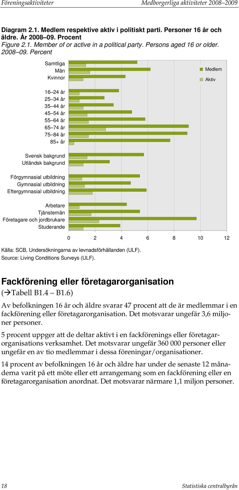 Percent Samtliga Män Kvinnor Medlem Aktiv 16 24 år 25 34 år 35 44 år 45 54 år 55 64 år 65 74 år 75 84 år 85+ år Svensk bakgrund Utländsk bakgrund Förgymnasial utbildning Gymnasial utbildning