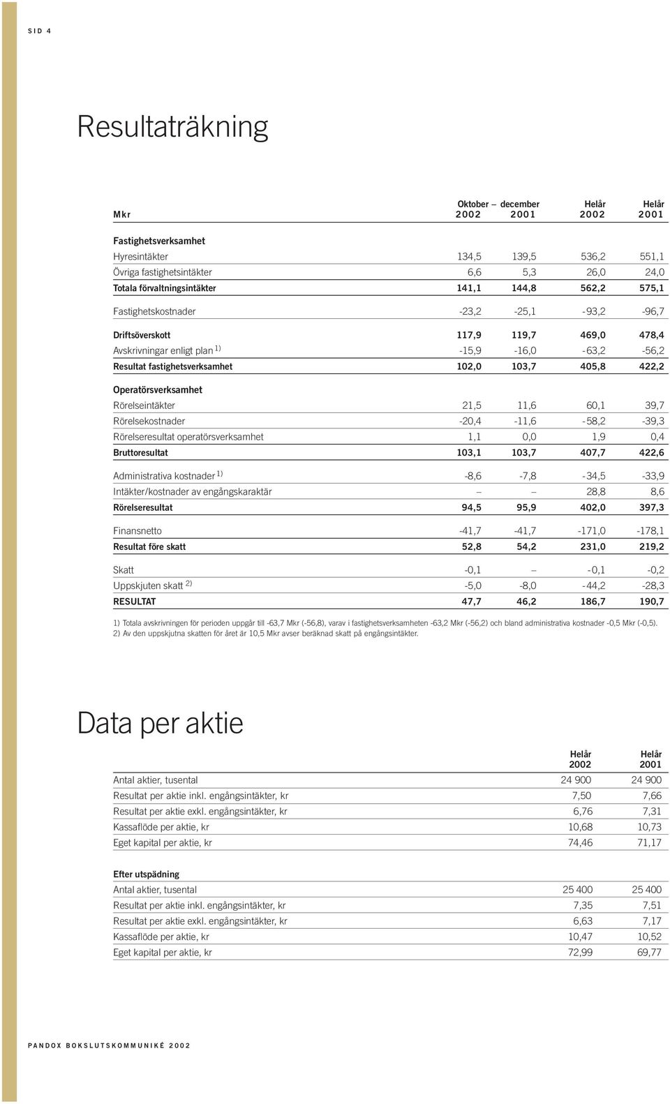 fastighetsverksamhet 102,0 103,7 405,8 422,2 Operatörsverksamhet Rörelseintäkter 21,5 11,6 60,1 39,7 Rörelsekostnader -20,4-11,6-58,2-39,3 Rörelseresultat operatörsverksamhet 1,1 0,0 1,9 0,4