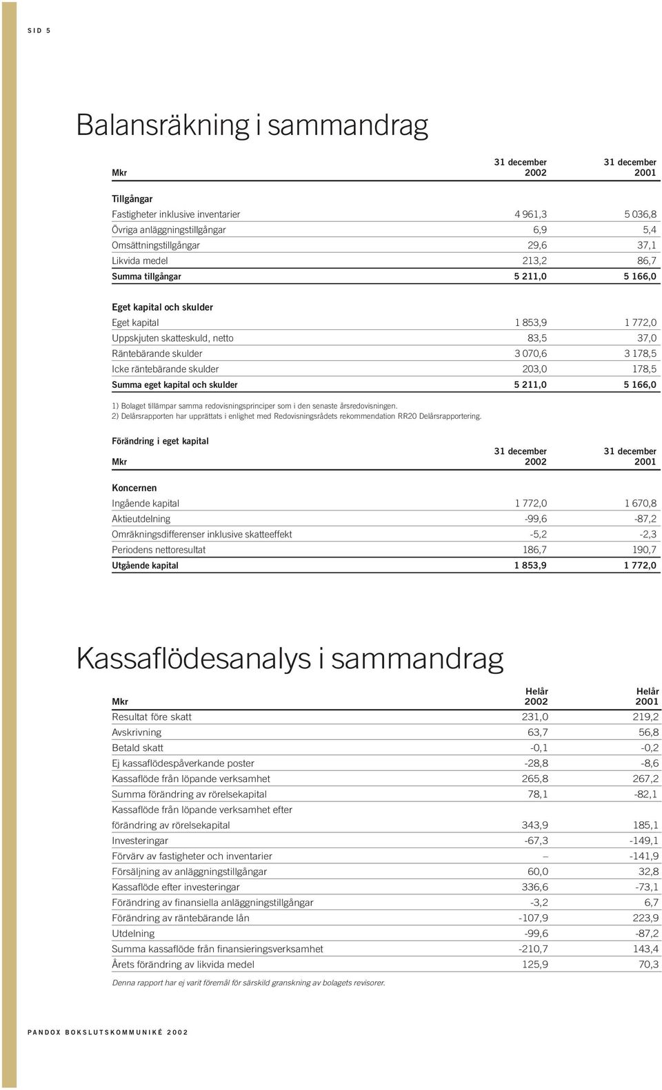 räntebärande skulder 203,0 178,5 Summa eget kapital och skulder 5 211,0 5 166,0 1) Bolaget tillämpar samma redovisningsprinciper som i den senaste årsredovisningen.