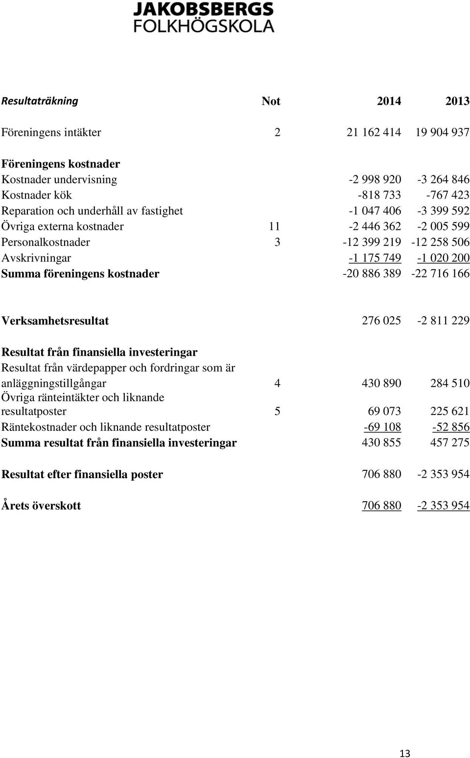 716 166 Verksamhetsresultat 276 025-2 811 229 Resultat från finansiella investeringar Resultat från värdepapper och fordringar som är anläggningstillgångar 4 430 890 284 510 Övriga ränteintäkter och