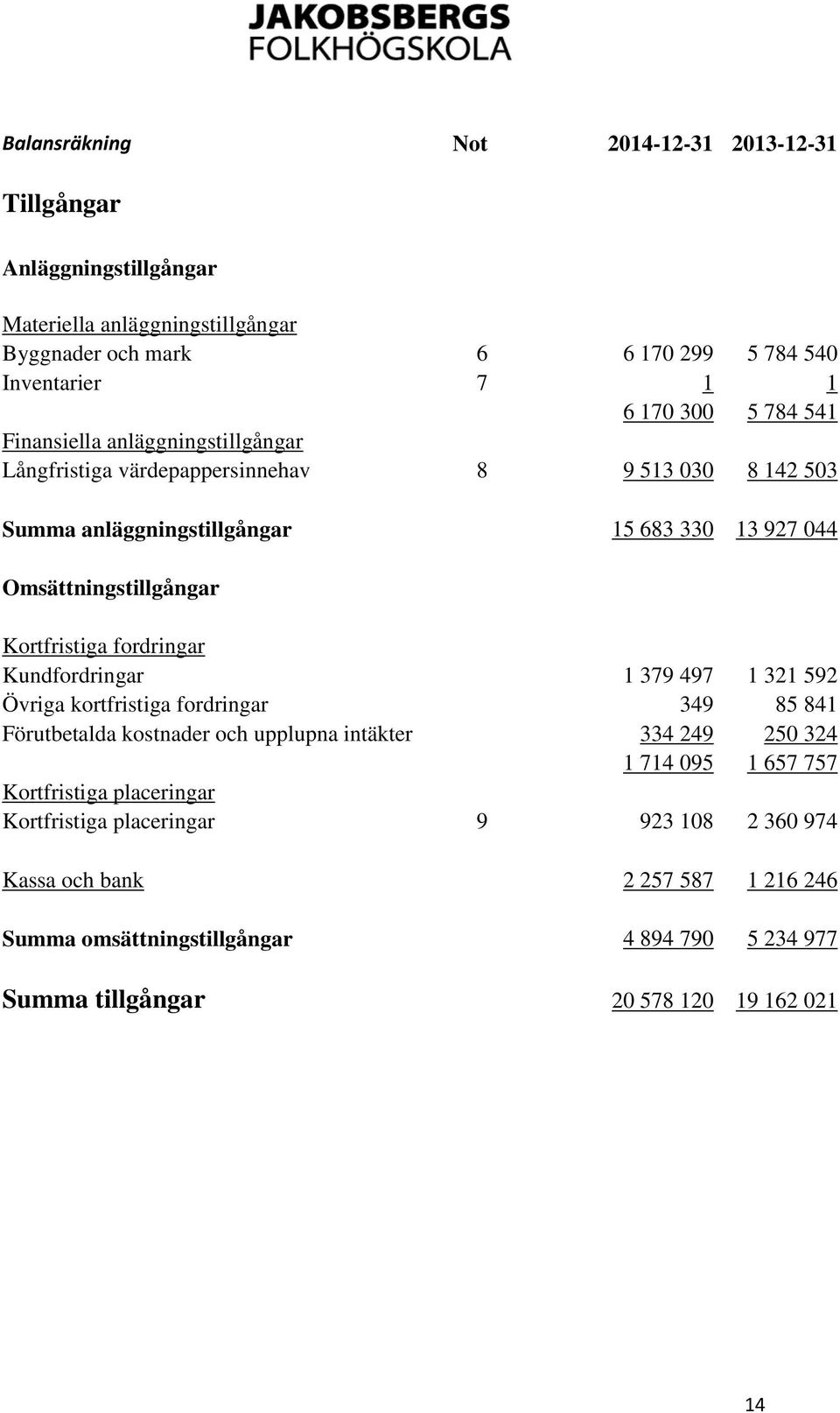 fordringar Kundfordringar 1 379 497 1 321 592 Övriga kortfristiga fordringar 349 85 841 Förutbetalda kostnader och upplupna intäkter 334 249 250 324 1 714 095 1 657 757