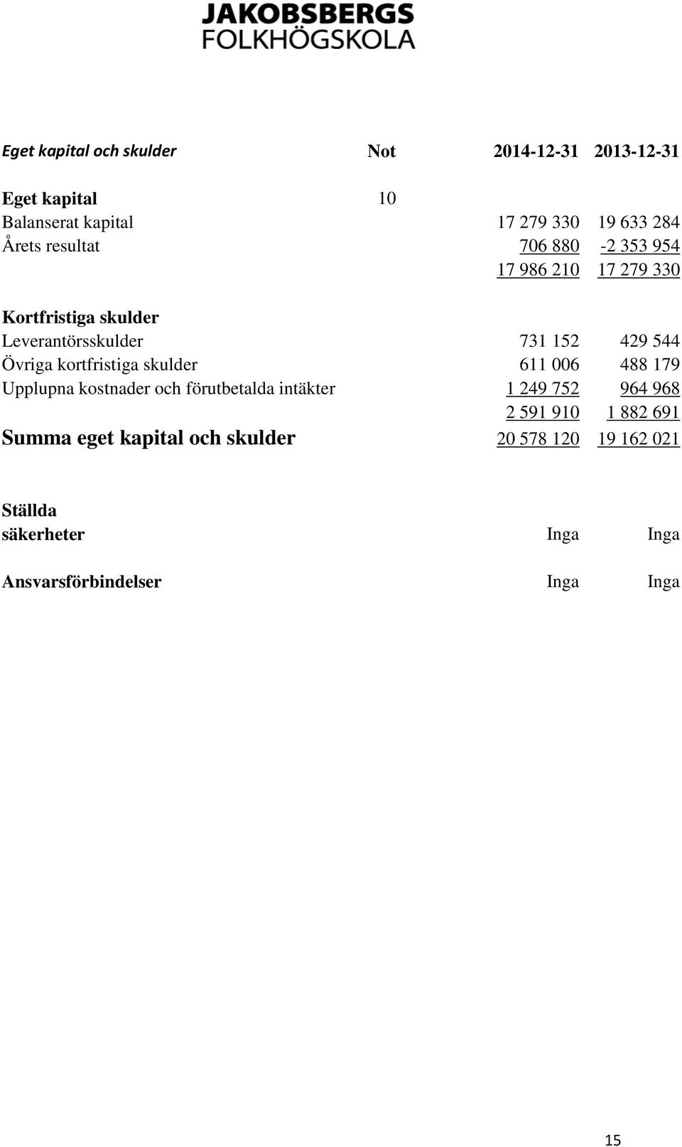 kortfristiga skulder 611 006 488 179 Upplupna kostnader och förutbetalda intäkter 1 249 752 964 968 2 591 910 1