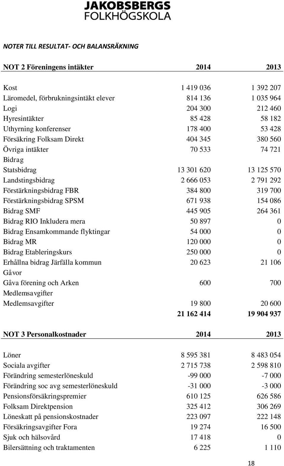 Förstärkningsbidrag FBR 384 800 319 700 Förstärkningsbidrag SPSM 671 938 154 086 Bidrag SMF 445 905 264 361 Bidrag RIO Inkludera mera 50 897 0 Bidrag Ensamkommande flyktingar 54 000 0 Bidrag MR 120